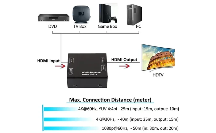 At What Cable Length Do You Need An Hdmi Booster For